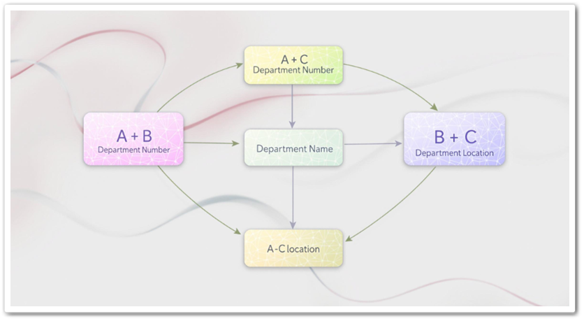 데이터 종속성(Data Dependency)